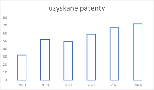 uzyskane_patenty.jpg